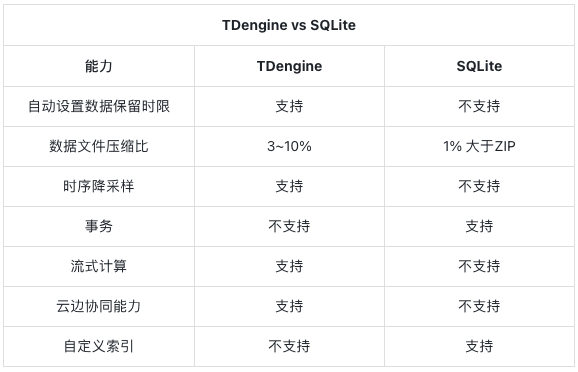 一个服务器轻松存储上亿数据，TDengine在北京智能建筑边缘存储的应用 - TDengine Database 时序数据库