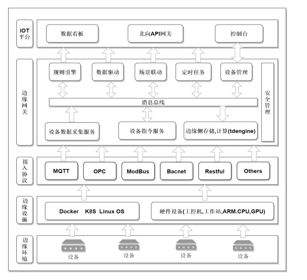 一个服务器轻松存储上亿数据，TDengine在北京智能建筑边缘存储的应用 - TDengine Database 时序数据库