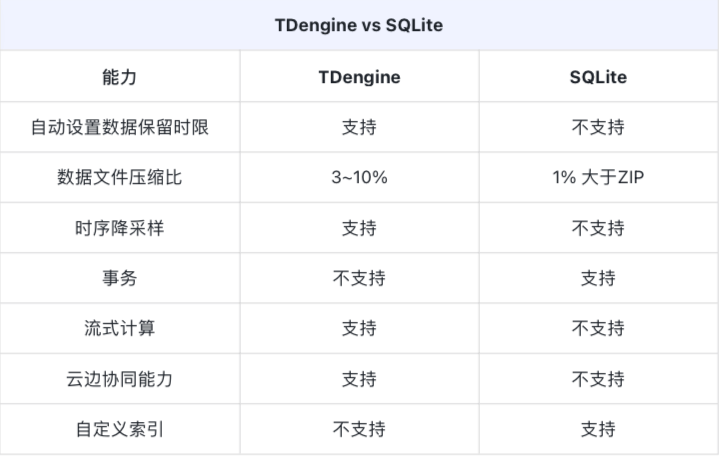 TDengine Database vs SQLite