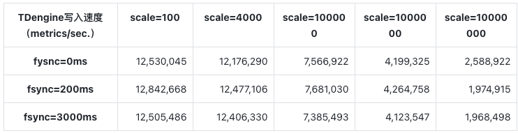 写入性能：TDengine 最高达到 InfluxDB 的 10.3 倍，TimeScaleDB 的 6.74 倍 - TDengine Database 时序数据库