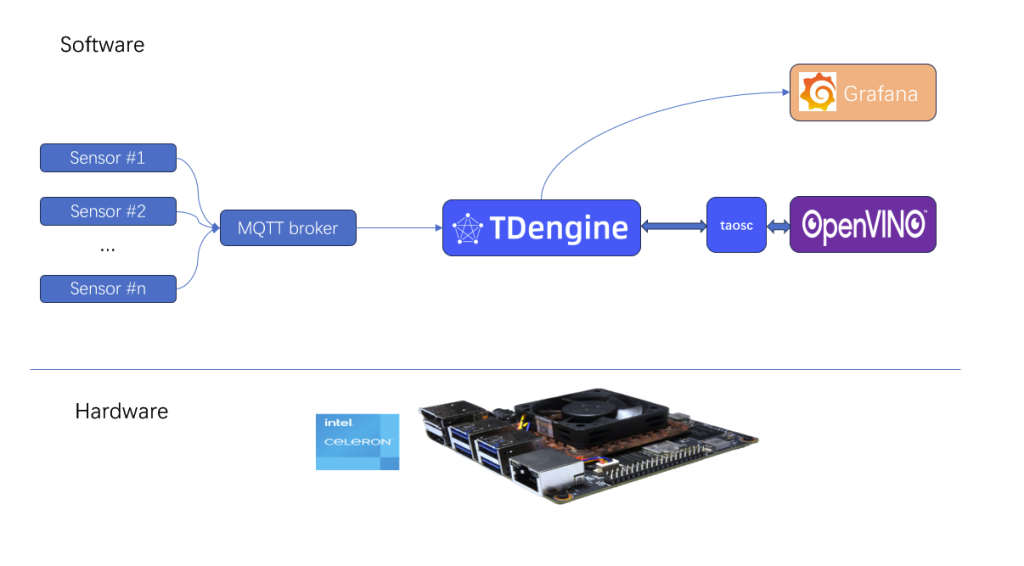 Intel AIxBoard™+时序数据库 TDengine，更好地帮你预测“未来” - TDengine Database 时序数据库