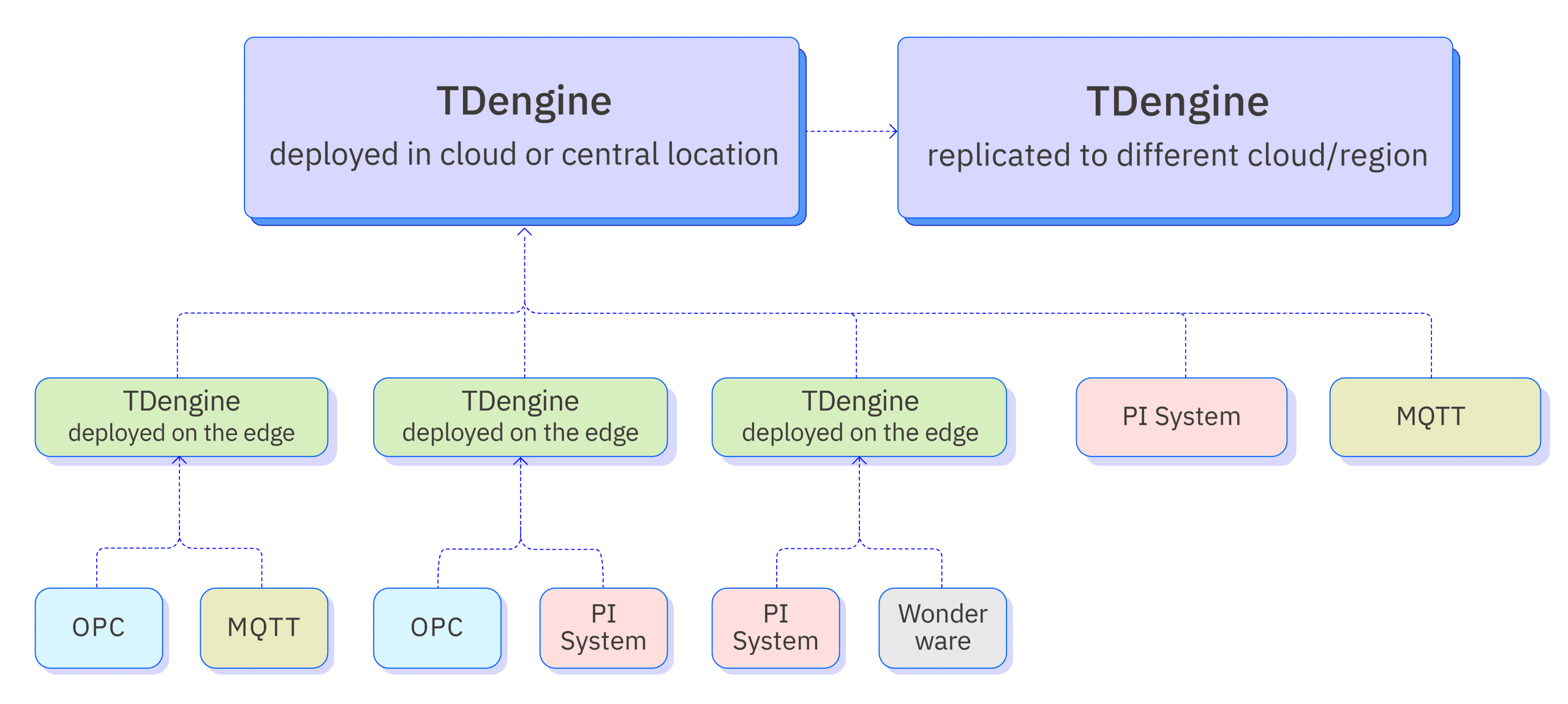 PLC + OPC + TDengine - TDengine Database 时序数据库