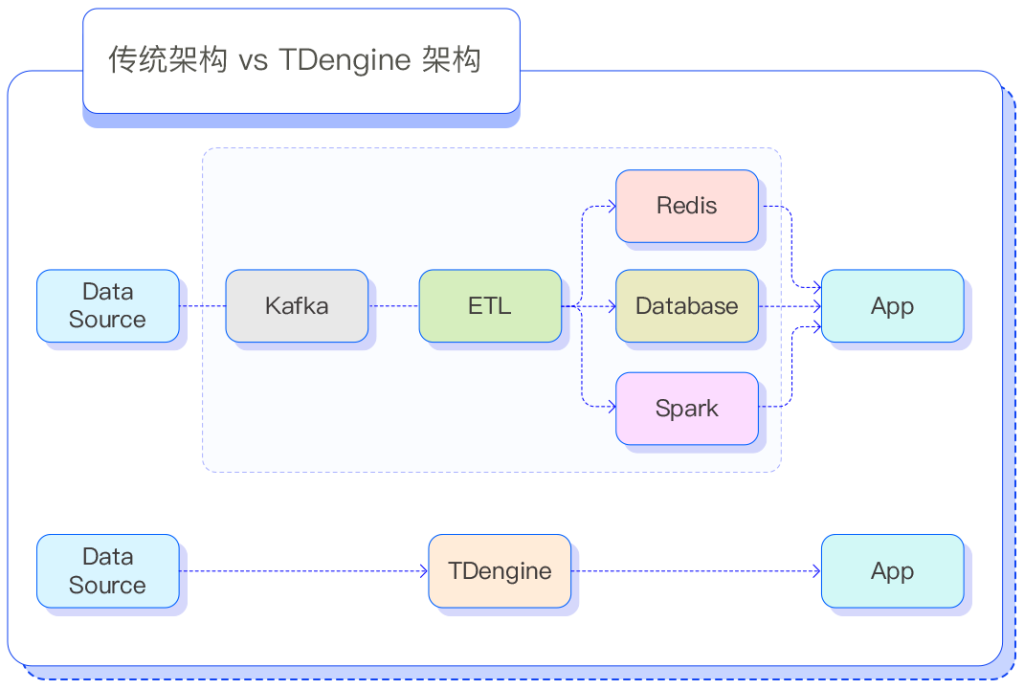 TDengine 物联网IoT、工业大数据平台大数据/小成本特性 - TDengine Database 时序数据库,实时数据库