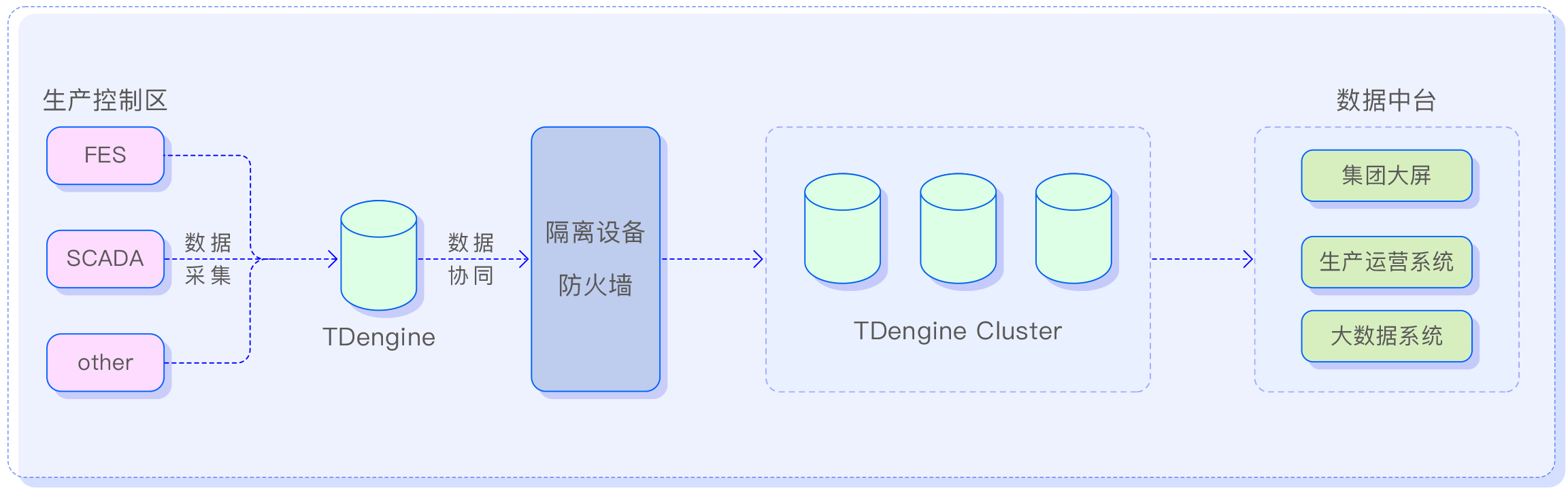 物联网时序数据库 - TDengine Database 时序数据库