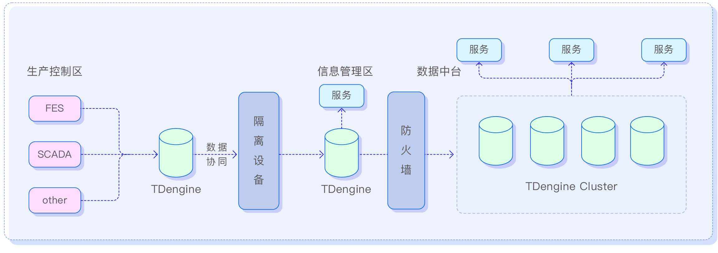 TDengine-能源数据平台的极简架构图