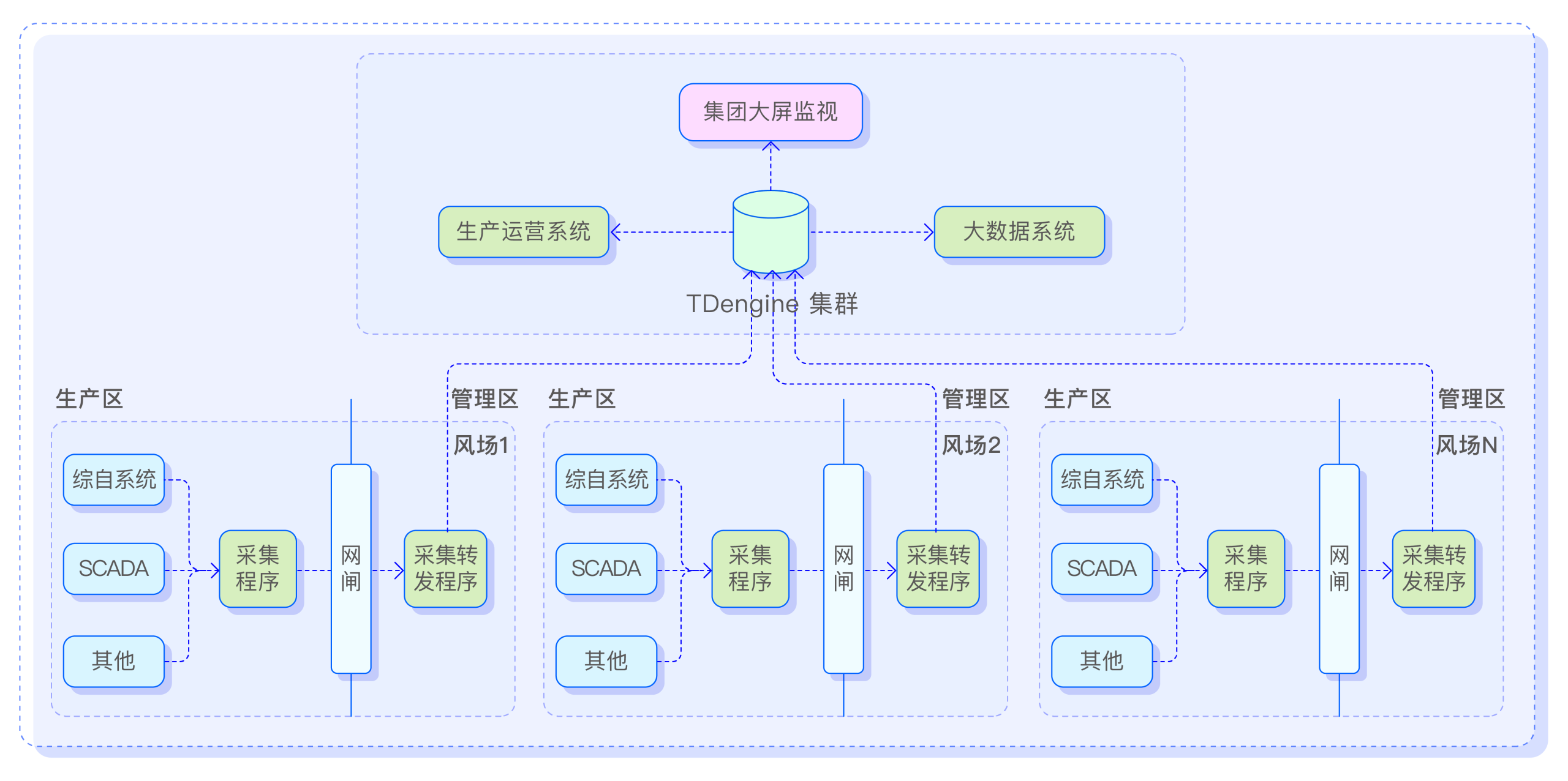 TDengine能源数据案例-中节能电力发电运维系统架构图