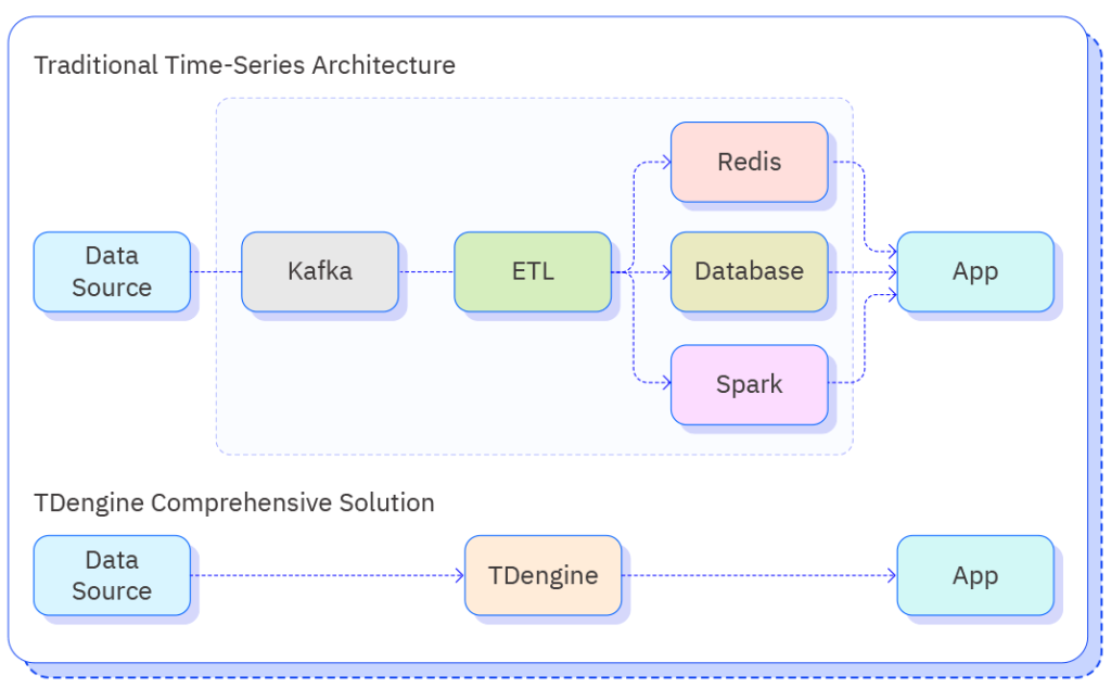 极简的时序数据处理平台 - TDengine Database 时序数据库