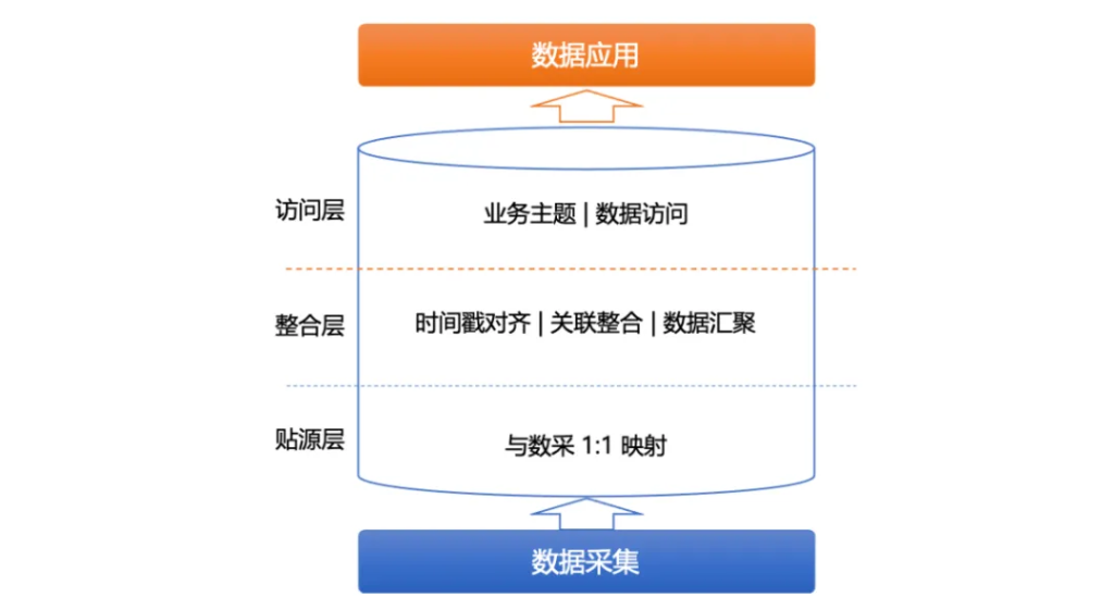 从理论到实践：TDengine 时序数据库数据建模全攻略 - TDengine Database 时序数据库