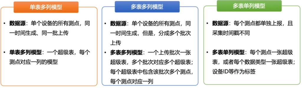 从理论到实践：TDengine 时序数据库数据建模全攻略 - TDengine Database 时序数据库