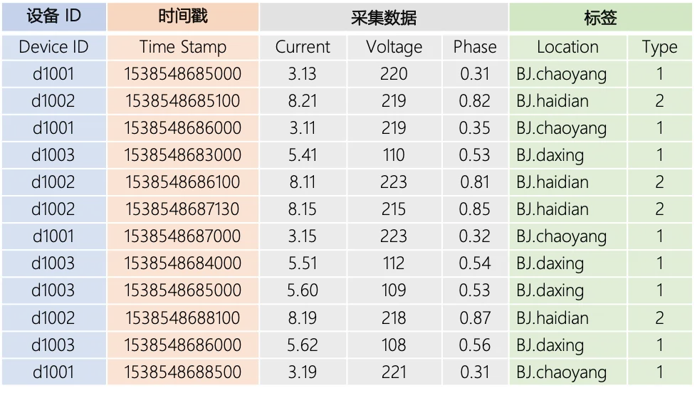 从理论到实践：TDengine 时序数据库数据建模全攻略 - TDengine Database 时序数据库