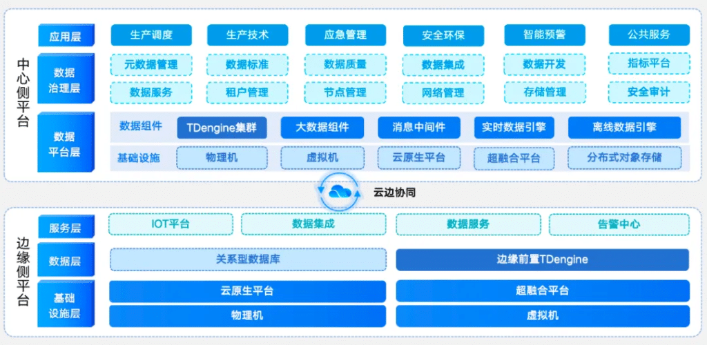 支持 75 对矿井、23 类 1100 余个系统工业数据采集，云鼎科技煤矿安全监测的经验分享 - TDengine Database 时序数据库