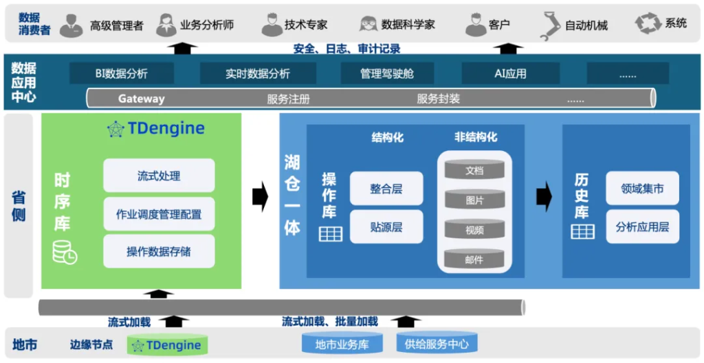 TDengine 首席架构师肖波：探索新型电力系统的五大关键场景与挑战 - TDengine Database 时序数据库