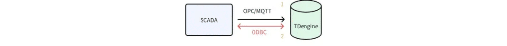 打破工业实时库势力边界，TDengine 与工业 SCADA 深度融合 - TDengine Database 时序数据库