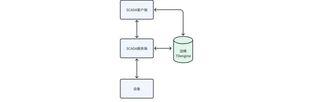 打破工业实时库势力边界，TDengine 与工业 SCADA 深度融合 - TDengine Database 时序数据库