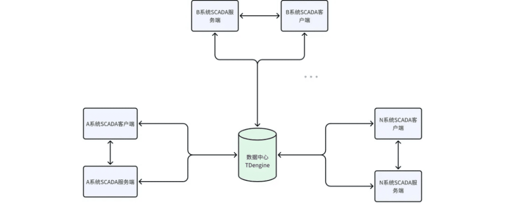 打破工业实时库势力边界，TDengine 与工业 SCADA 深度融合 - TDengine Database 时序数据库