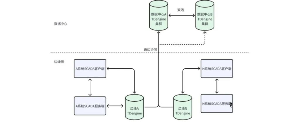 打破工业实时库势力边界，TDengine 与工业 SCADA 深度融合 - TDengine Database 时序数据库