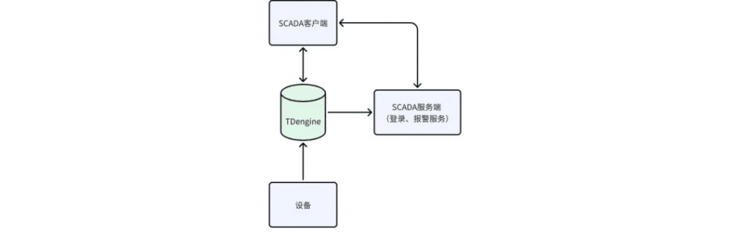 打破工业实时库势力边界，TDengine 与工业 SCADA 深度融合 - TDengine Database 时序数据库