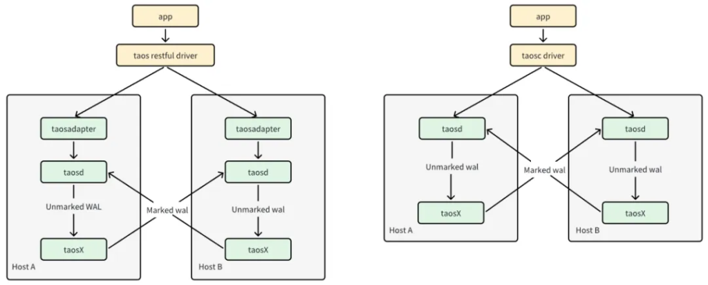 高可用与低成本兼得：全面解析 TDengine 双活与双副本 - TDengine Database 时序数据库