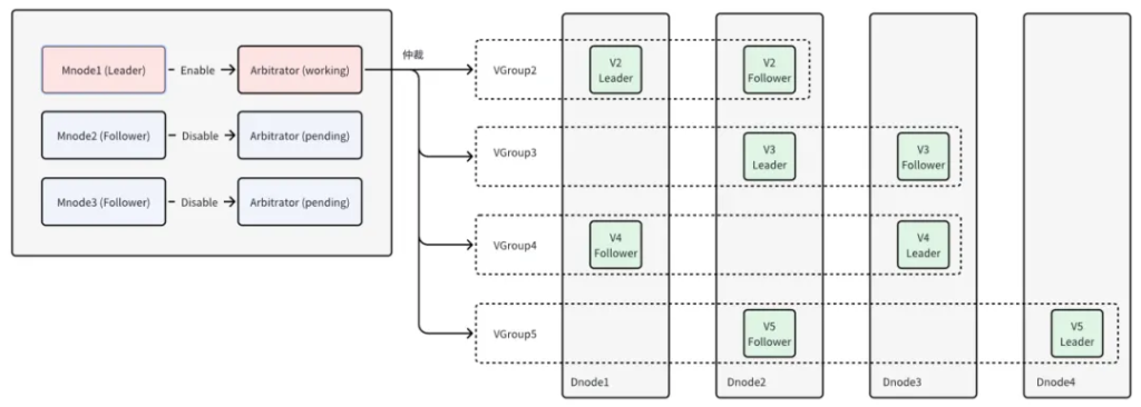 高可用与低成本兼得：全面解析 TDengine 双活与双副本 - TDengine Database 时序数据库