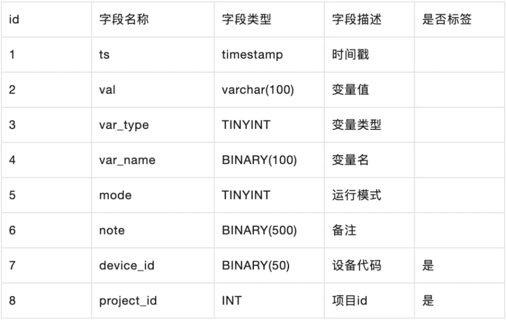 时序数据库 TDengine 建模实战：手把手教你高效设计数据结构 - TDengine Database 时序数据库