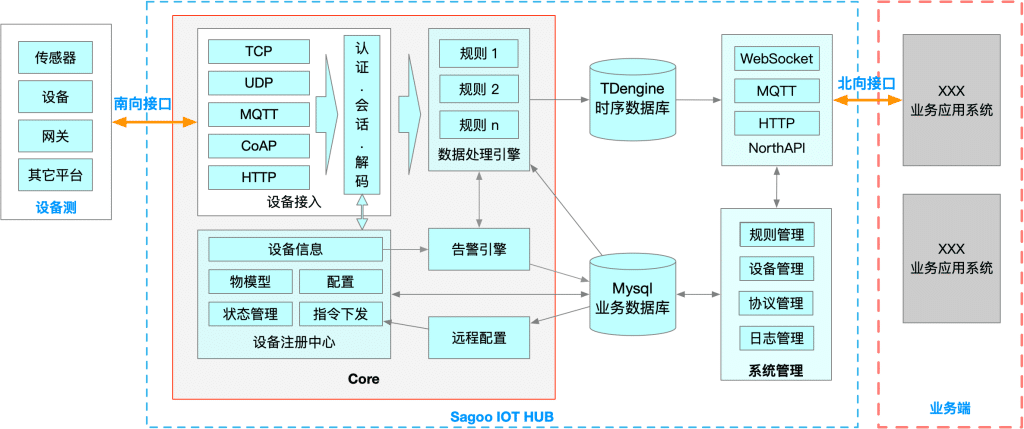 SagooIoT x TDengine：打造高性能企业级物联网IoT平台 - TDengine Database 时序数据库