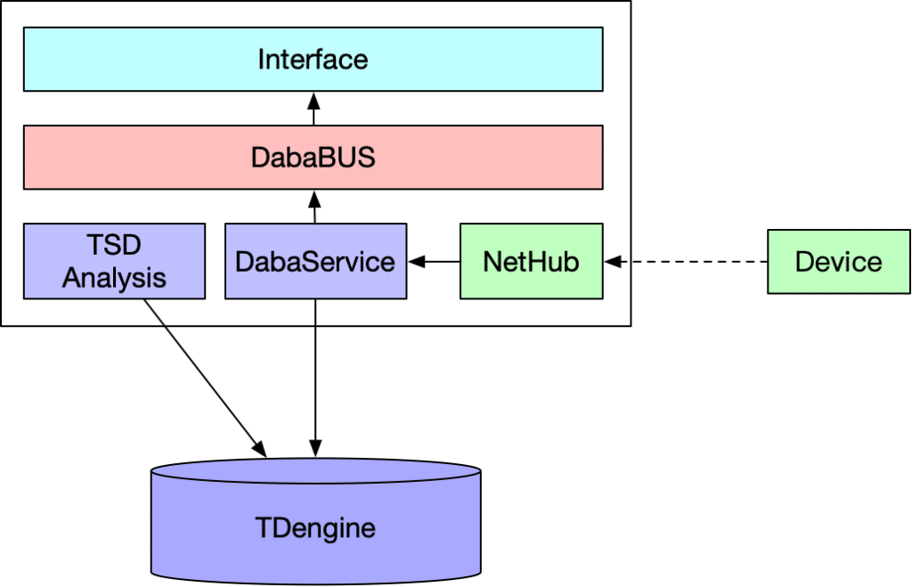 SagooIoT x TDengine：打造高性能企业级物联网IoT平台 - TDengine Database 时序数据库